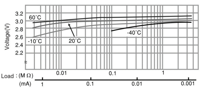 Operating Voltage vs. Load Resistance (voltage at 50 discharge depth)